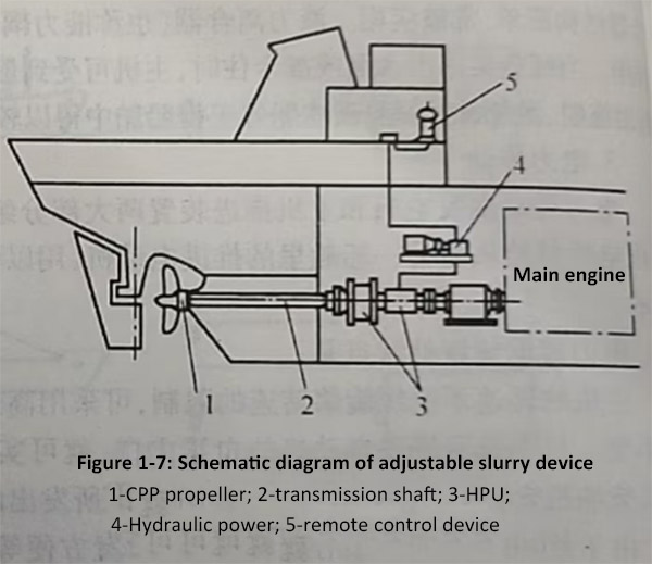 Figure 1-7 Schematic diagram of adjustable slurry device.jpg